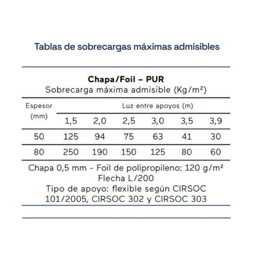 Paneles Chapa Poliuretano Foil Techo Cargas Máximas